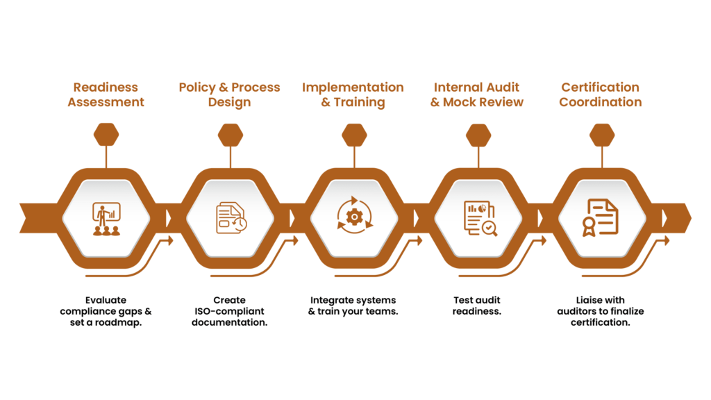 Our 5-Step ISO Certification Path